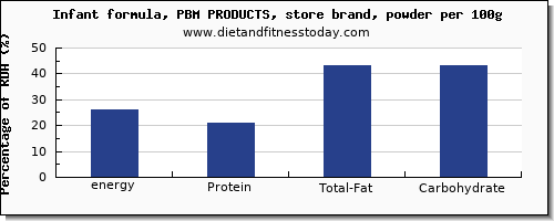 energy and nutrition facts in calories in infant formula per 100g